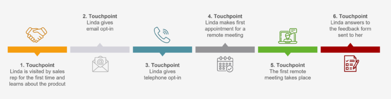 Touchpoints at customer journey option 1
