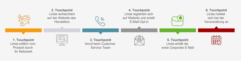 Touchpoints entlang der Customer Journey bei Life-Sciences-Kunden